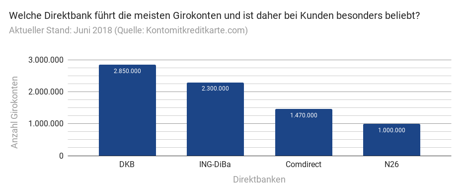 Girokonto Vergleich DKB Comdirect ING-DiBa N26