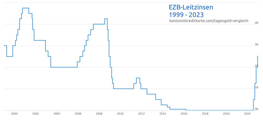 Tagesgeld-EZB-Leitzinsen